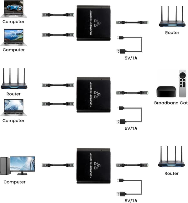 Ethernet Splitter 1 til 2, 1000Mbps RJ45 Netværks Splitter med USB Strøm, Dobbelt Enhed Support til Cat5/6/7/8