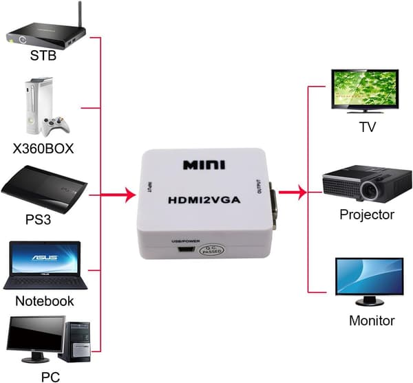 HDMI - 2VGA -muunnin, 1080P videoadapteri, valkoinen