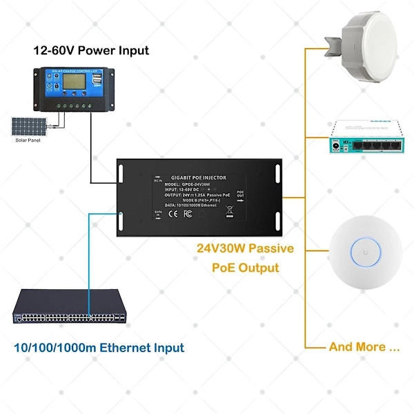 Gigabit PoE-injektor 12V till 24V PoE-omvandlare för solenergiomvandlingar 12-60V Ingång 24V Passiv PoE Ut