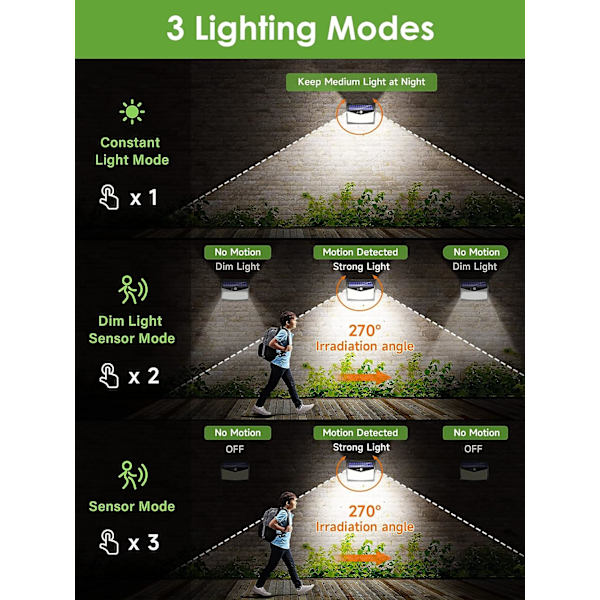 Solcellslampor utomhus, 208 LED utomhus LED strålkastare rörelsesensor Ip65, solcellslampor LED strålkastare utomhus, utomhusbelysning med sensor, vägglampa för trädgård pool-2-pack