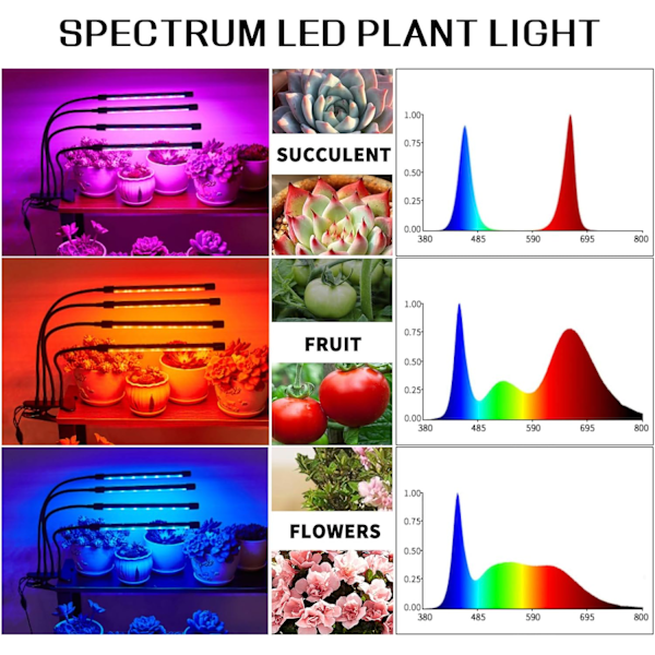 Plantevækstlys, 156 LED-vækstlys fuldt spektrum til indendørs planter, 2-hoved vækstlys med 4/8/12h timer, 3 lystilstande, 5 dæmpningsniveauer, 360 Adj