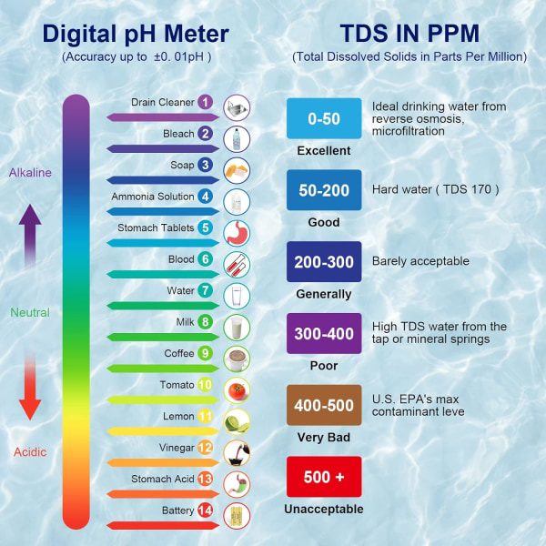 5-i-1 elektronisk pH-måler, pH-måler med bakgrunnsbelyst LCD-skjerm, Wate