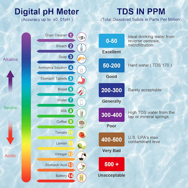 5-i-1 elektronisk PH-mätare testare, PH-mätare med bakgrundsbelyst LCD-display, Wate