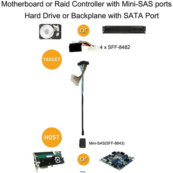 Intern Mini SAS SFF-8643 til (4) 29-bens SFF-8482-stik med SATA-strøm, 1M / 3,3FT
