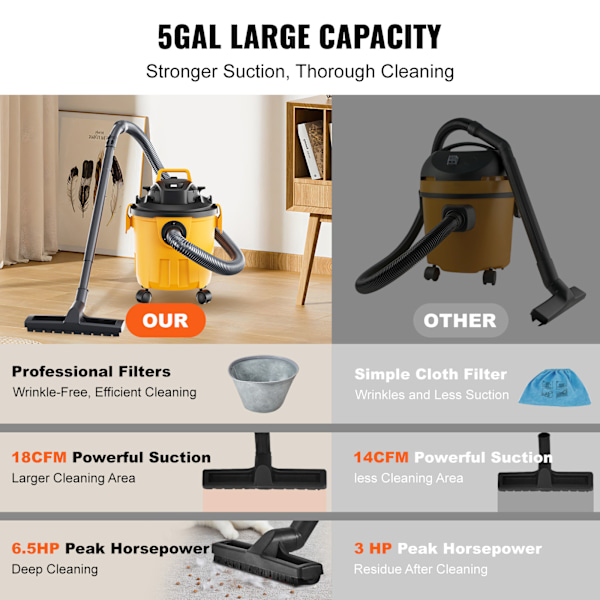 SucceBuy Våt/Torr Dammsugare 6HP 18L Munstycksfästen Lättvikt Orange