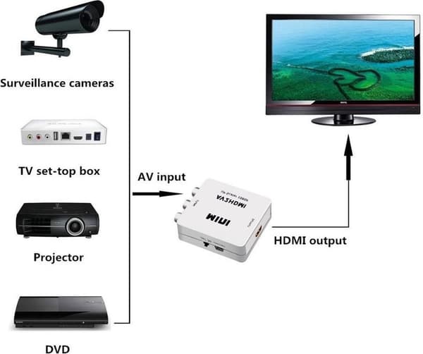 RCA til HDMI-adapter - AV til HDMI-omformer - Hvit