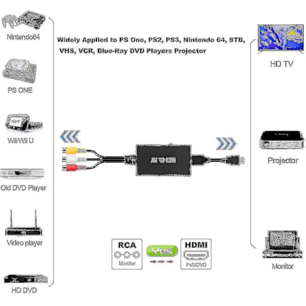 RCA-HDMI-muunnin, komposiitti-HDMI-sovitin tukee 1080p PAL/NTSC
