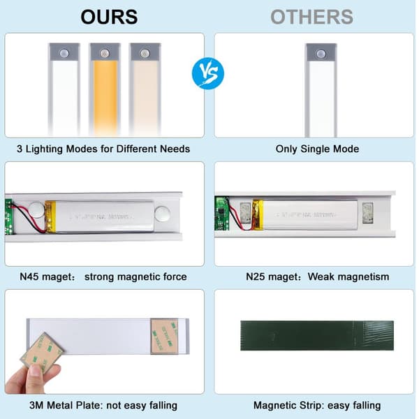 1-pack uppladdningsbar LED-belysning under skåp, batteridriven 54 L