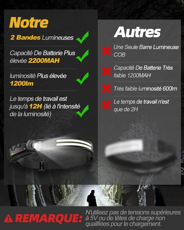 Waterproof Rechargeable Headlamp, 1200 Lumen LED Head Lamp, 5 Light Modes
