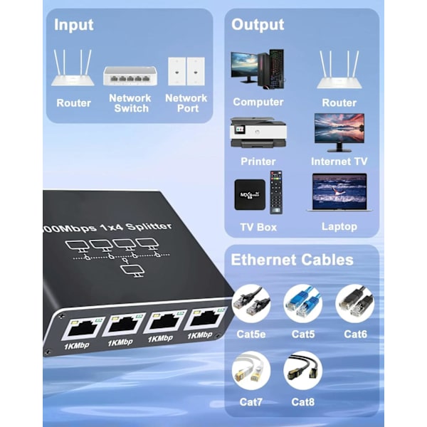 Ethernet-splitter 1 til 4, 1000 Mbps høyhastighets nettverksfordeler med USB-strøm, støtter 4 enheter samtidig, kompatibel med Cat6/7/8-kabler