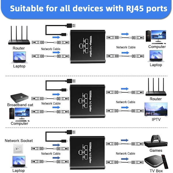 Ethernet-splitter 1 til 3, 1000 Mbps Gigabit LAN-splitter med USB-strøm, RJ45-netværkshub til Cat5/6/7/8-kabler, understøtter 3 enheder samtidigt