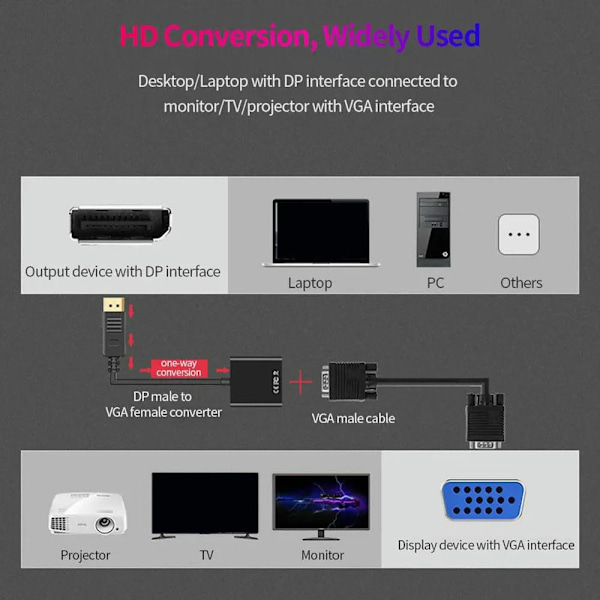 Displayport till VGA-gränssnittsmonitoradapter, DP till VGA-datorgrafikkonverterare