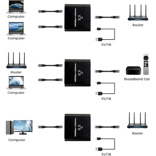Ethernet-jakaja 1-2, 1000Mbps RJ45 -verkkokytkin 1,5 jalan Cat8-kaapelilla ja USB-virtalähteellä, tukee kahta laitetta Cat5/6/7/8