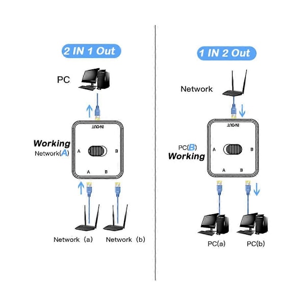 2 Port Gigabit Nätverk Switch RJ45 Switch Nätverk Splitter Kabel Förlängare 2 Vägs Extern Nätverk Sw