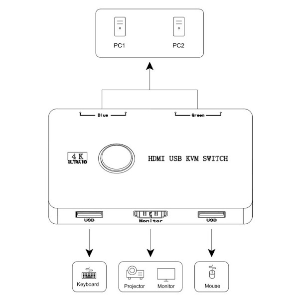 KVM HDMI-kompatibel Switch 2-port Boks HDMI 2.0 Switch