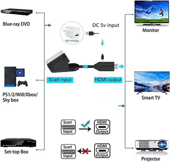 Konverter til HDMI, SCART til HDMI Video Audio Konverter med USB C