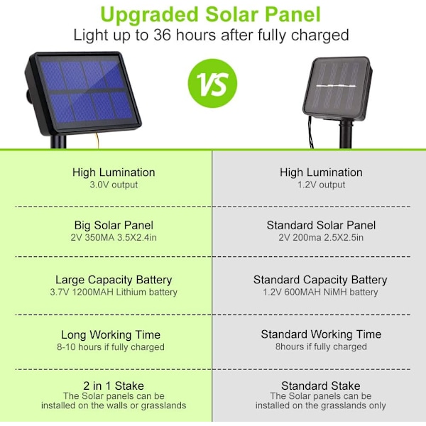 Solcelledrevne lyskæder til udendørs brug, vandtætte, 2 pakker med hver 72 fod 200 LED'er, solcelledrevne lyskæder, dekorationslys med kobbertråd med 8 tilstande til