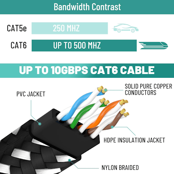 Cat 6 Flat Ethernet-kabel 12 Fot/2Pack, Ul-listad Slim