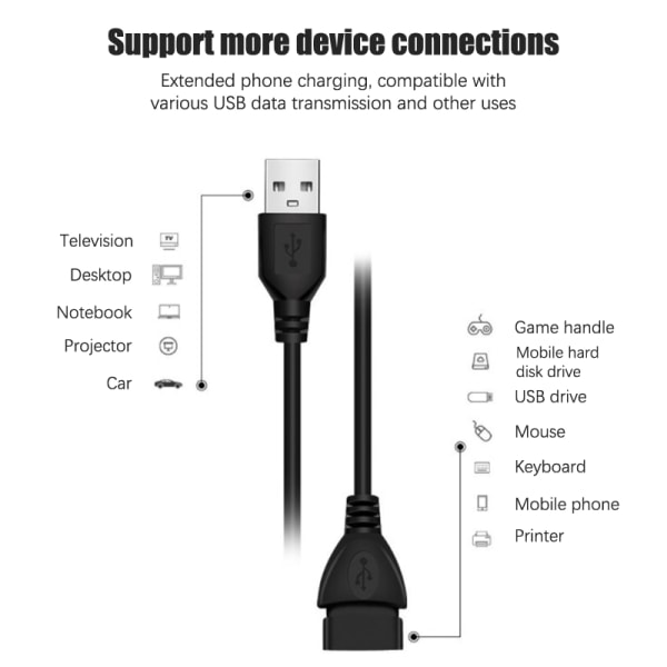 USB 2.0 förlängningskabel 0,6m/1m/1,5m trådbunden dataöverföring Li 1.5m