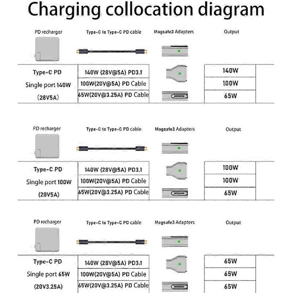 Magnetisk Typ A till Typ-C Adapter PD 140W Snabbladdningsomvandlare för MacBook
