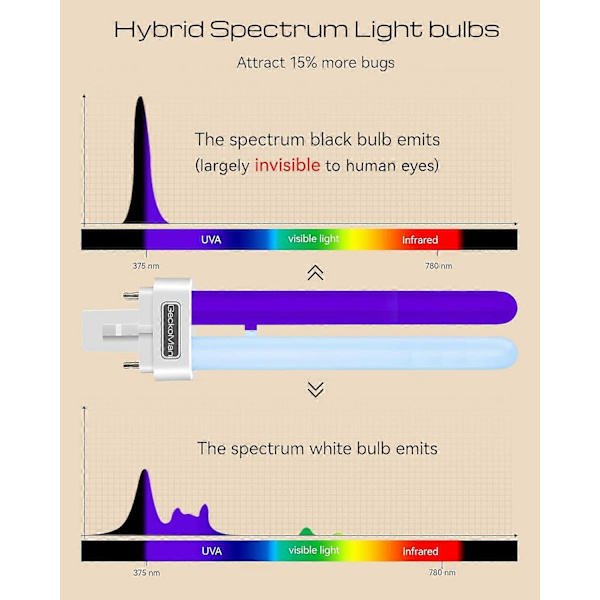 2025 Seneste Model Hybrid Spectrum, Vandtæt Switch Bug Zapper Udendørs Bug