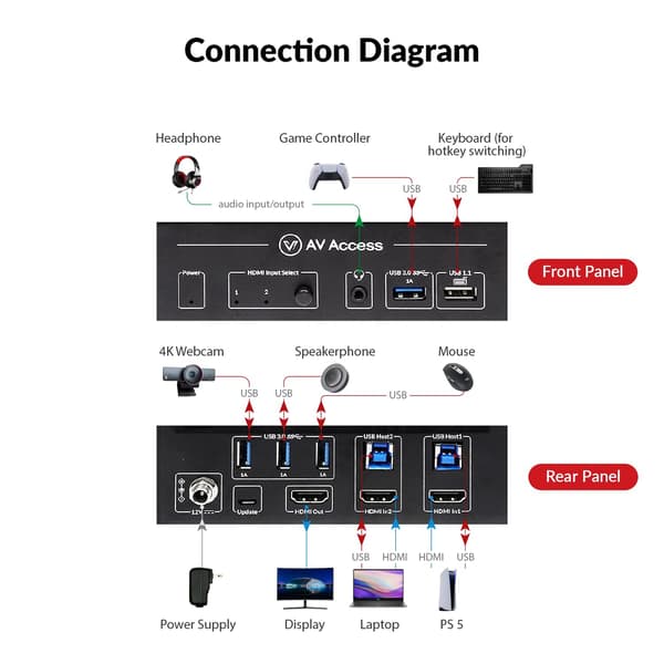 AV Access HDMI 2.1 KVM Switch 2 computere 1 skærm, 8K60Hz, 5x USB-A Black