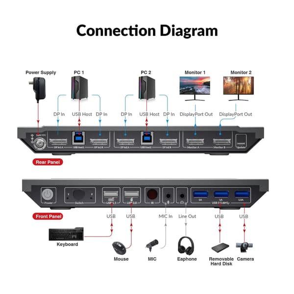 AV Access 8K DisplayPort KVM-switch til to computere til to skærme Black