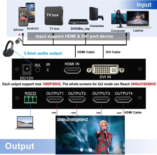 NÖRDIC 4K 2x2 Videoseinä-ohjain HDMI+DVI Input