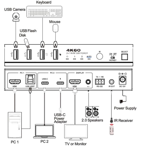 NÖRDIC KVM-Kytkin 2–1 USB-C ja HDMI 4K60Hz 4xUSB-A