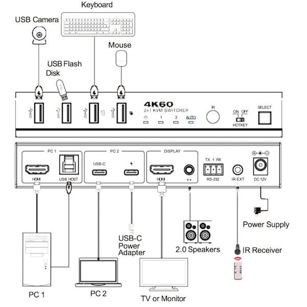 NÖRDIC KVM-Switch 2 til 1 USB-C & HDMI 4K60Hz 4xUSB-A
