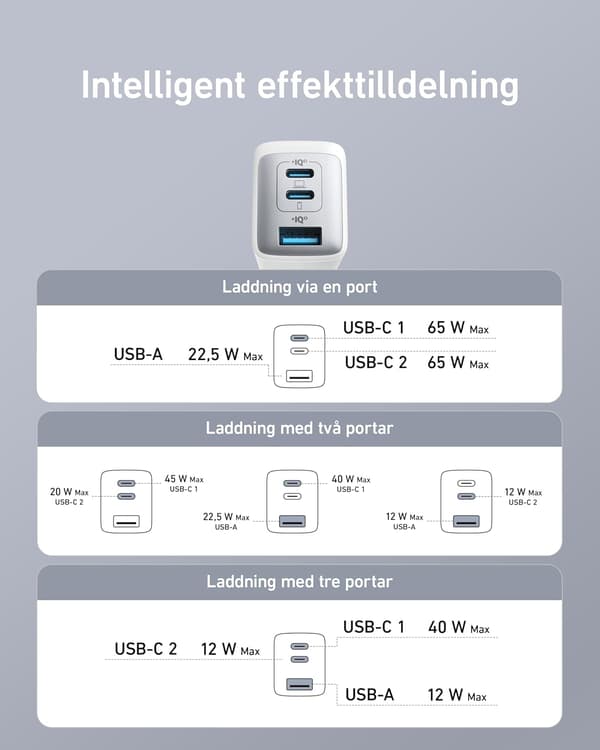 Anker Nano 65W USB-C oplader, 3-ports PPS-hurtigoplader, iPad-oplader