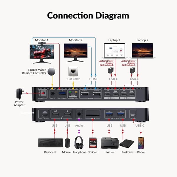 AV Access KD-E20 USB-C KVM Dockningsstation til 2 bærbare computere, Dual 4K-skærm, 11-i-1 med 100W PD, 1Gbps LAN & EDID-emulering