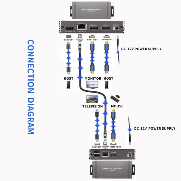 NÖRDIC 1080P 60Hz 65M HDMI KVM Extender USB over Cat5e/Cat6, POC med loop-support, USB til tastatur og mus til PC/computer