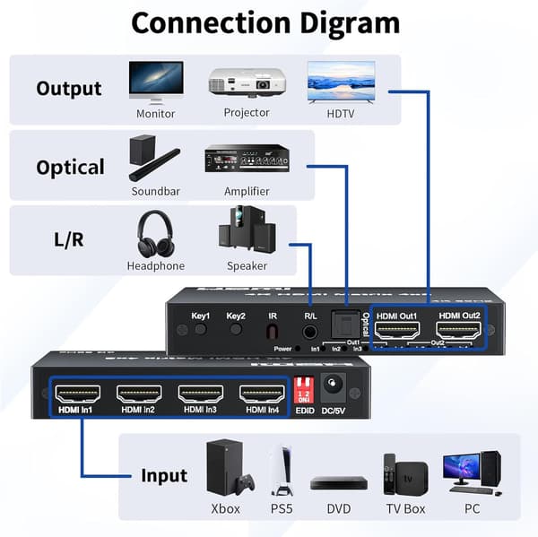 NÖRDIC HDMI 4K 60Hz Matrix-switch 4x2 3D Video Toslink Stereo EDID