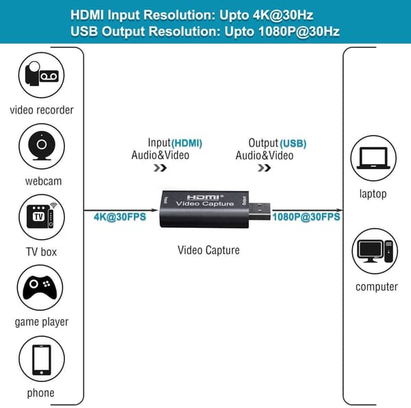 Videooptagelse USB 2.0 HDMI 4K 30Hz