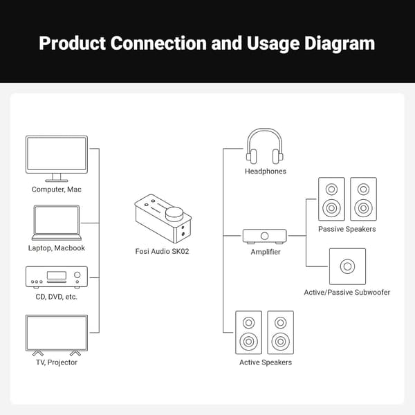 Fosi Audio SK02 DAC Amp Hörlursförstärkare Desktop Svart