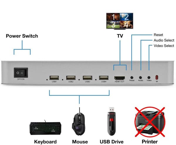 NÖRDIC KVM Switch 4xPC til 1xHDMI 4K 60Hz Quad Multi-Viewer med 4xUSB-A Silver