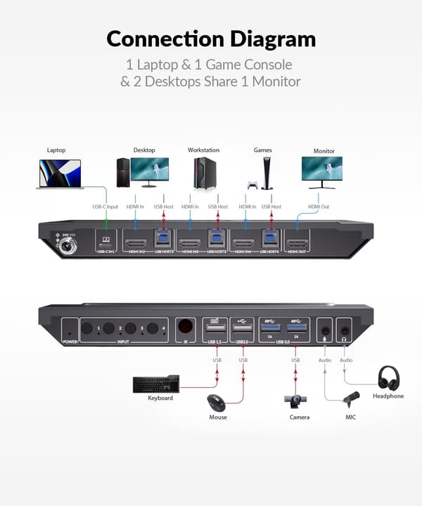 AV Access 4KSW41C 4K USB-C & HDMI KVM-switch 4 datorer 1 bildskärm, 60W laddning för bärbar dator Svart