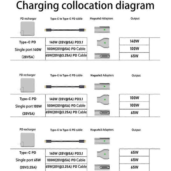 Type A Magnetisk 3 til Type-C Adapter PD 140W Hurtig Opladningskonverter til MacBook