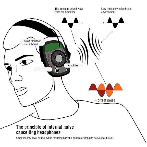 Elektroniska hörselkåpor för utomhussporter, jakt, taktiska hörselskydd, headset med brusreducering