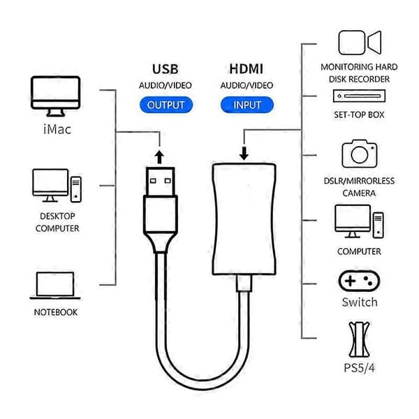 C31 USB til HDMI HD Video Capture Card Adapterkabel for Spillinnspilling Livestreaming