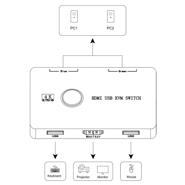 KVM HDMI -yhteensopiva kytkin 2 portin laatikko HDMI 2.0 KYTKIN HDMI 2.0 Switch