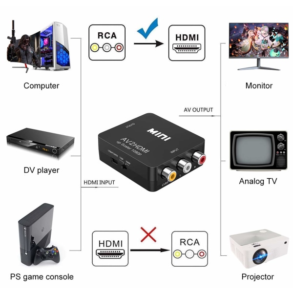 CAIFU AV til HDMI-omvandlare, med USB-ladningskabel til PC Laptop Mini Xbox PS2 PS3 TV STB VHS VCR Kamera DVD