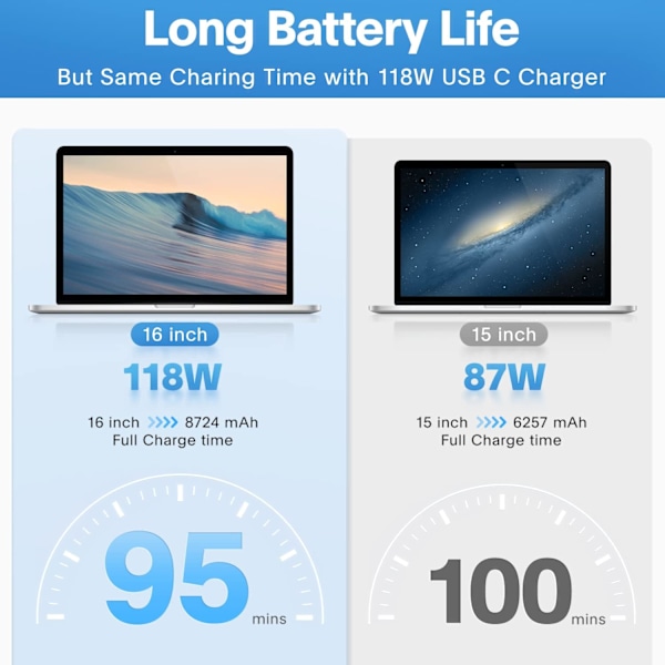 Lader - 118W USB-C Lader Rask Lading Kompatibel med USB-C Port MacBook Pro/Air, iPad Pro, Samsung Galaxy og Alle USB-C Enheter