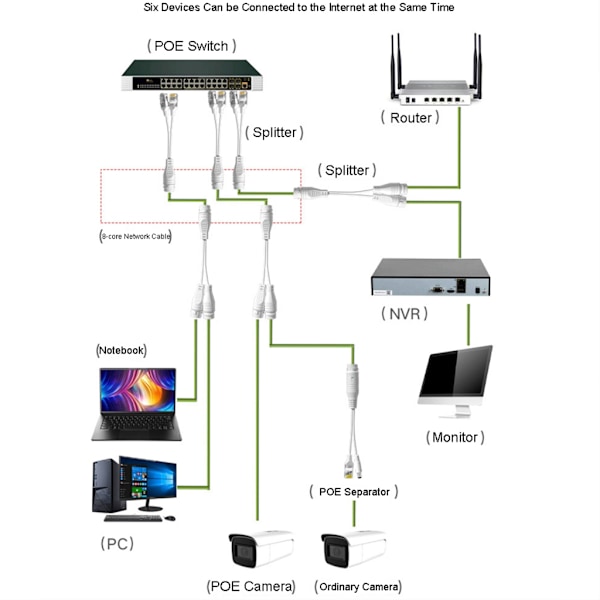 Høyytelses vanntett PoE Splitter Adapter Utendørs Power Over Ethernet Splitter Anti-interferens Plug-&Play