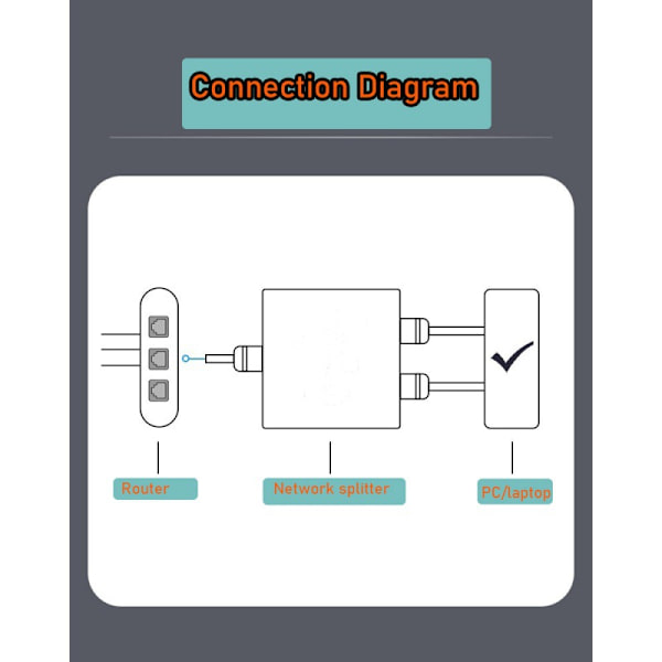 1000 Mbps Ethernet Splitter 1 ind til 2 ud højhastigheds Dual Port RJ45