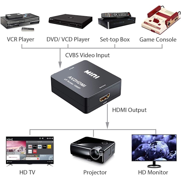 Mini AV RCA CVBS til HDMI Video Audio Konvertere Støtteadapter 720 1080P for Kamera, Xbox 360, PS1, PS2, WII, N64, Gamecube, Snes, NES...