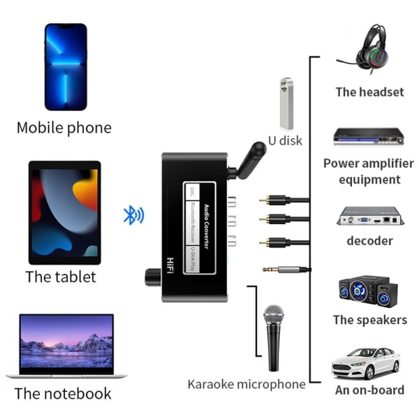 Audiovastaanotin Bluetooth 5.2 DAC-muunnin