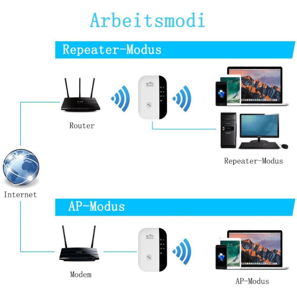 WLAN-repeater, der fungerer med alle routere