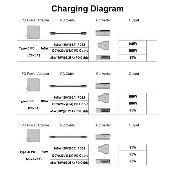 Typ-C naar Magsafe 3 omvormer USB-C magnetische adapter Side Bend Side Bend